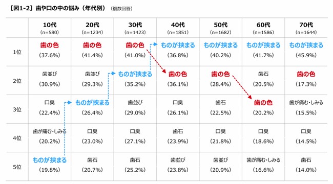 歯や口の中の悩み　年代別